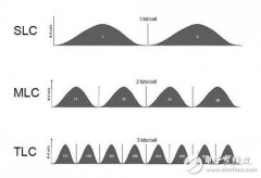 3D NAND与2D NAND之间的区别联系对比