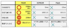 富士通如何在FRAM、NRAM以及ReRAM技术上满足“定制