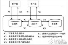 分布式存储系统技术解读