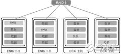 浅谈vSAN架构的分布式RAID技术