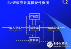 冯·诺依曼计算机结构图解析