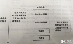 内存屏障是什么