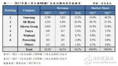 DRAM产业屡创新高,扩产计划指日可待