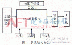 128路数据采集系统设计及测试