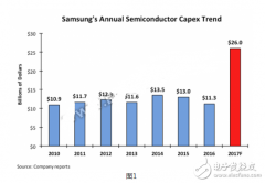 三星巨额投资3D NAND闪存,占据整个半导体行业的
