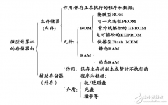 存储器的种类及各种性能参数