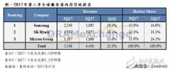 受内存需求,第三季度三星季增28.4%,SK海力士增3