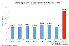 三星2017年半导体行业巨额开支,欲打击中国存储器