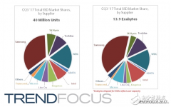 SSD出货量大幅度下滑,PCI-E SSD却增长15.6％