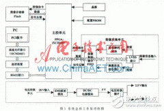 基于FPGA并以Flash为存储介质的高速图像数据存储