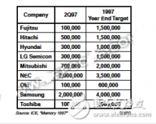 内存疯狂涨价背后的原因,扩产后涨势继续