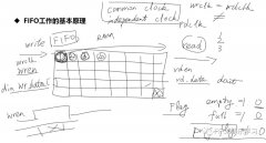 Lesson40图像采集与显示设计之FIFO的配置与使用