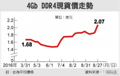 北美笔记本电脑需求回温 DRAM价格涨势延续
