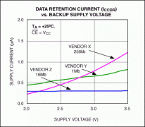 Low-Temperature Data Retention