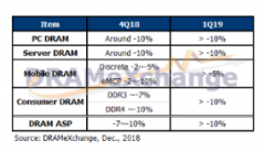 预计2019年第一季DRAM合约价跌幅将持续扩大