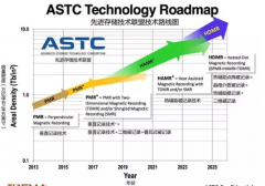 希捷新一代存储产品采用其独立研发的HAMR技术