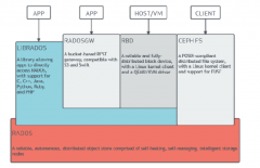 深度解读基于Ceph对象存储的混合云机制
