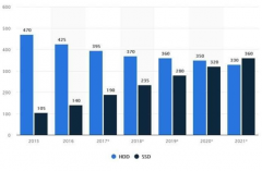 机械硬盘走下坡路 硬盘体积变小且容量变大是必