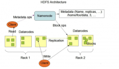 大数据生态系统最底层的数据存储