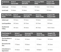 XSX外接存储方案的各种移动硬盘的游戏加载速度