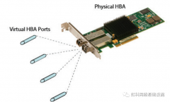 虹科案例|虚拟化数据中心 N_Port_ID 虚拟化 (NPIV)