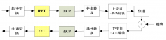 FPGA实现OFDM（2）-OFDM通信的整体框图