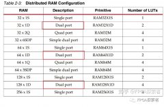 Xilinx分布式RAM和块RAM—单口、双口、简单双口、