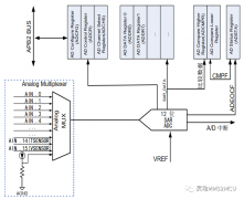 MM32F0163D7P的ADC内部1.2V参考电压的使用