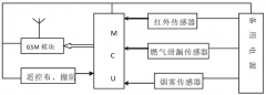 基于GSM的防盗报警系统可使用国产铁电存储器P