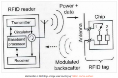 什么是被动后向散射？“无电池”物联网即将到