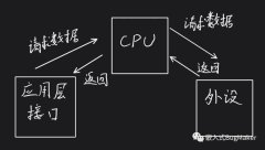 DMA是什么意思啊 DMA的使用思路