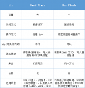 Nand Flash和Nor Flash存储器简介及其区别