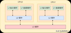 cpu缓存的作用及原理是什么