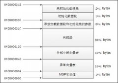 STM32上电启动过程分析（START_TEST代码实例）