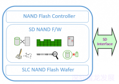 ESP32应用教程— SD NAND（记录飞控LOG）