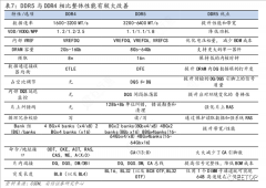 内存大涨价！DDR5正迈向主流规格之路