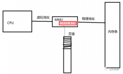 MMU原理：CPU是如何访问到内存的？