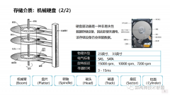 深度解析存储系统的关键技术指标