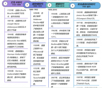 数据存储技术发展历程简述