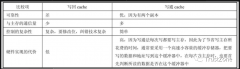 Cache分类与替换算法
