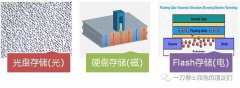 NAND Flash存储原理详解