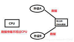 DMA传输不经过CPU处理的地址空间复制解决方案