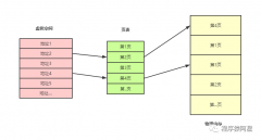 如何解决内存碎片与内存交换效率慢的问题