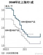 DRAM、NAND闪存涨价意愿非常强烈
