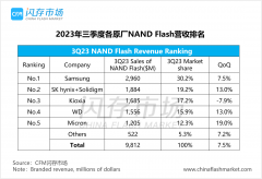 减产效应下原厂业绩如何？3Q23 NAND Flash / DRAM市场