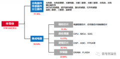 全面解析存储芯片技术发展趋势