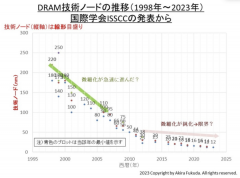 关于DRAM市场趋势的“虚假谎言