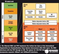 一文详解以太网MAC芯片与PHY芯片