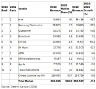 <b>英特尔重返龙头，英伟达首次跻身前五</b>
