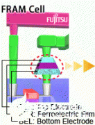 铁电存储器和flash的区别 FRAM工作原理解析